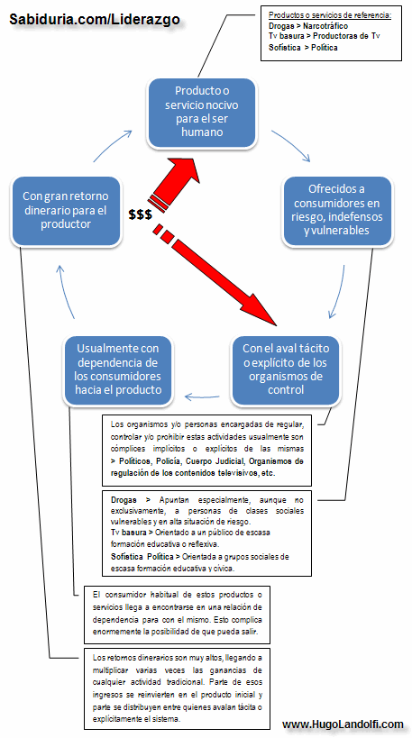 Modus Operandi del narcotráfico y la TV basura